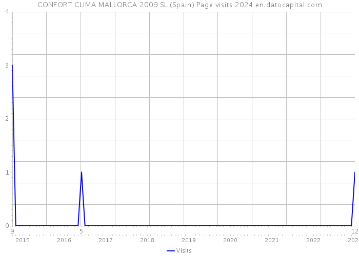 CONFORT CLIMA MALLORCA 2009 SL (Spain) Page visits 2024 