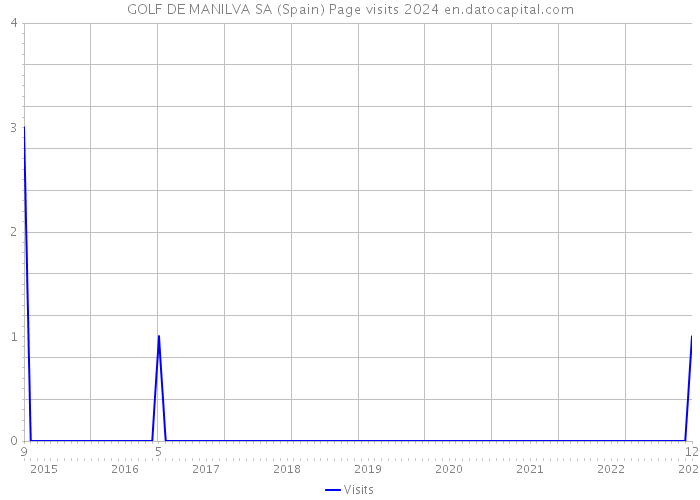 GOLF DE MANILVA SA (Spain) Page visits 2024 