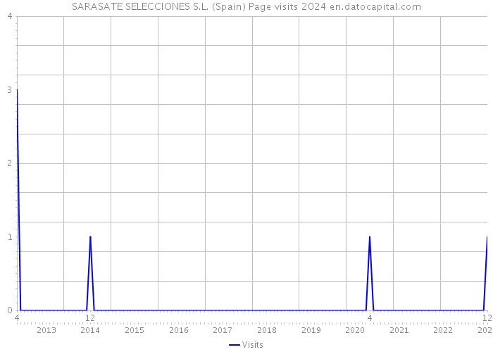 SARASATE SELECCIONES S.L. (Spain) Page visits 2024 