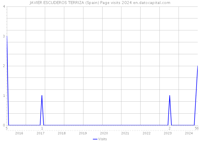 JAVIER ESCUDEROS TERRIZA (Spain) Page visits 2024 