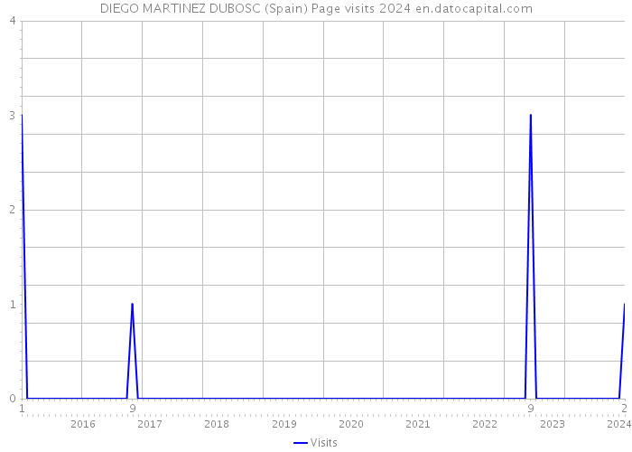 DIEGO MARTINEZ DUBOSC (Spain) Page visits 2024 