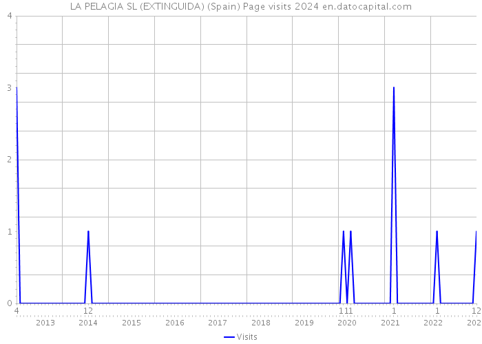 LA PELAGIA SL (EXTINGUIDA) (Spain) Page visits 2024 