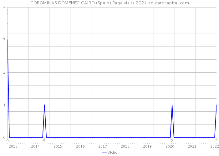 COROMINAS DOMENEC CAIRO (Spain) Page visits 2024 