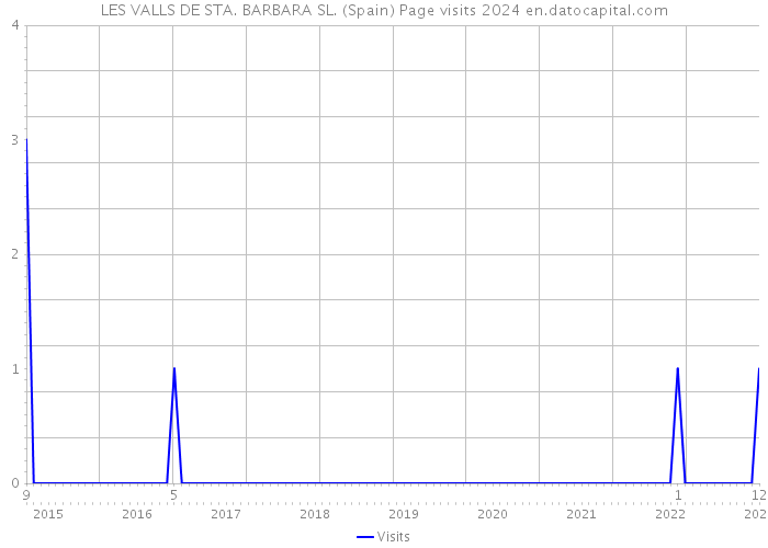 LES VALLS DE STA. BARBARA SL. (Spain) Page visits 2024 