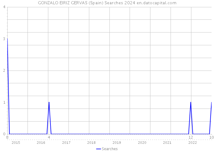 GONZALO EIRIZ GERVAS (Spain) Searches 2024 