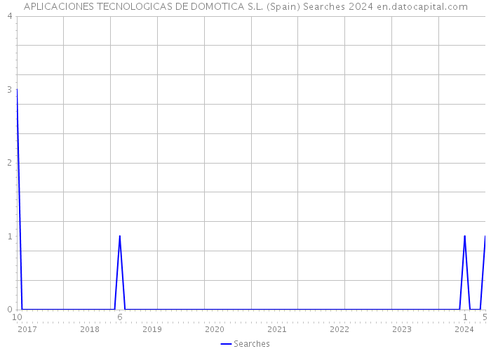 APLICACIONES TECNOLOGICAS DE DOMOTICA S.L. (Spain) Searches 2024 