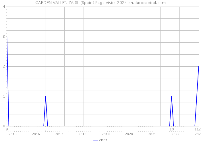 GARDEN VALLENIZA SL (Spain) Page visits 2024 