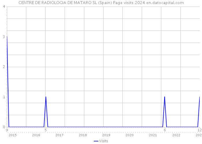 CENTRE DE RADIOLOGIA DE MATARO SL (Spain) Page visits 2024 