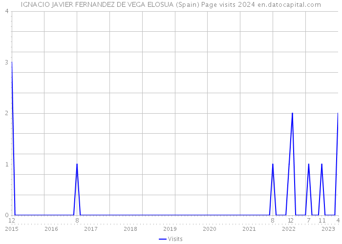 IGNACIO JAVIER FERNANDEZ DE VEGA ELOSUA (Spain) Page visits 2024 