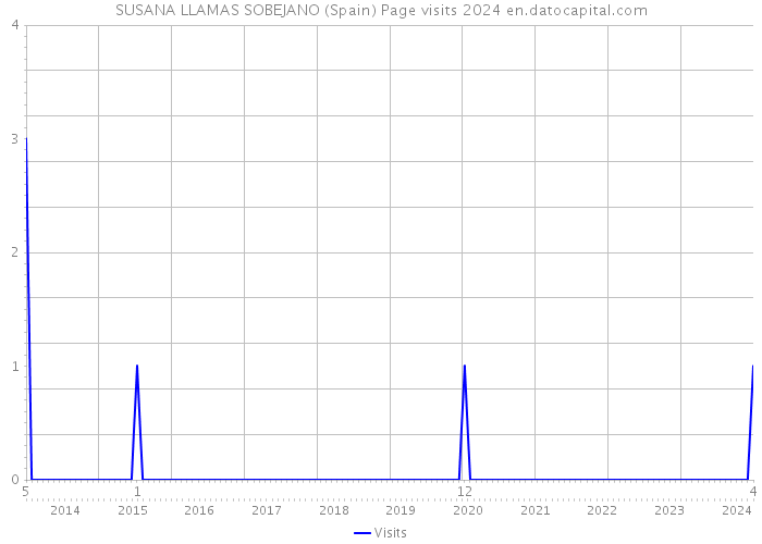 SUSANA LLAMAS SOBEJANO (Spain) Page visits 2024 