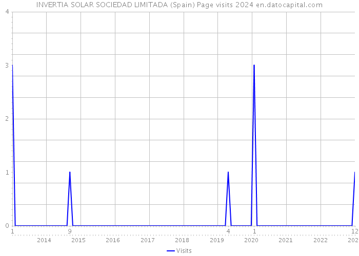 INVERTIA SOLAR SOCIEDAD LIMITADA (Spain) Page visits 2024 