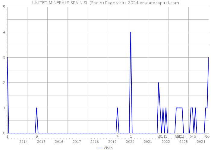UNITED MINERALS SPAIN SL (Spain) Page visits 2024 