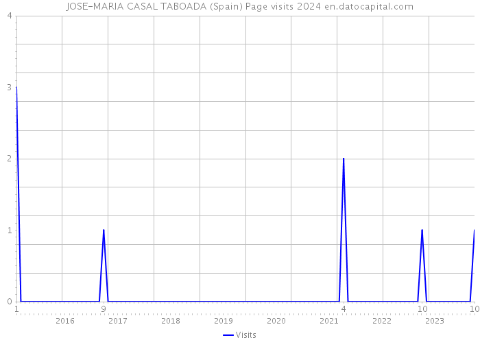 JOSE-MARIA CASAL TABOADA (Spain) Page visits 2024 