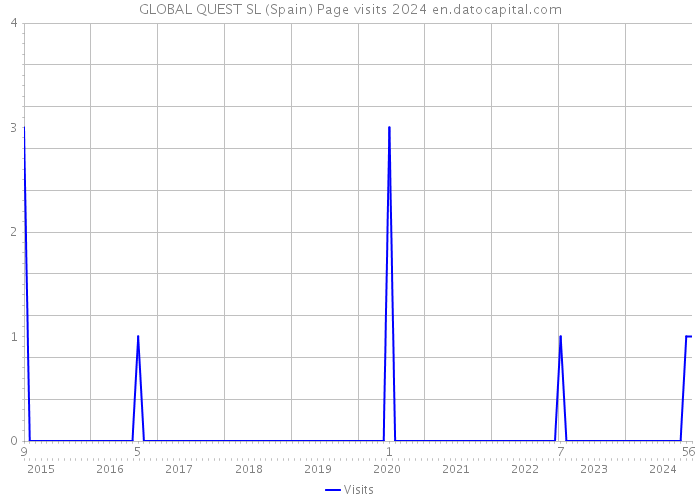 GLOBAL QUEST SL (Spain) Page visits 2024 