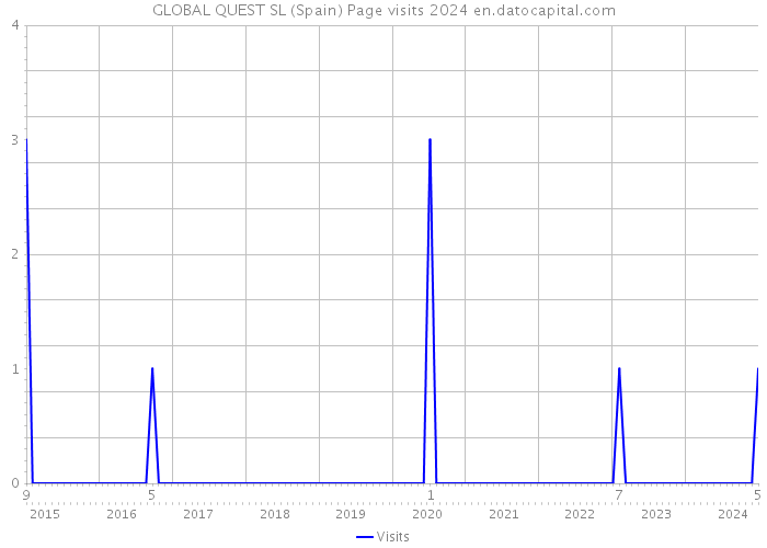 GLOBAL QUEST SL (Spain) Page visits 2024 