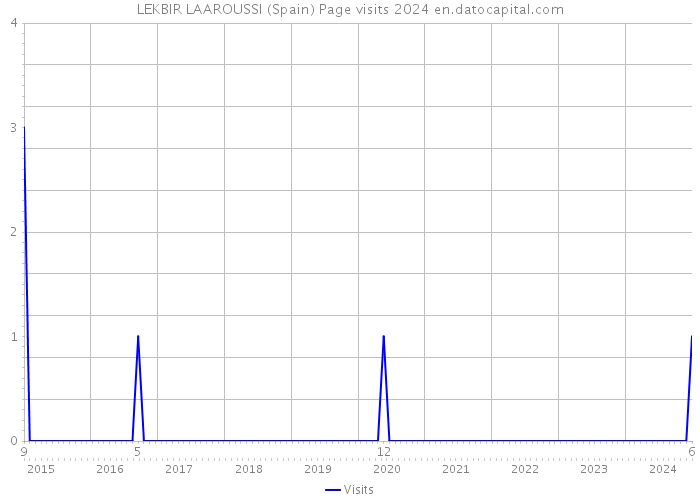 LEKBIR LAAROUSSI (Spain) Page visits 2024 