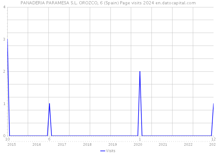 PANADERIA PARAMESA S.L. OROZCO, 6 (Spain) Page visits 2024 