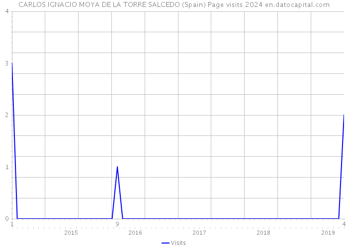 CARLOS IGNACIO MOYA DE LA TORRE SALCEDO (Spain) Page visits 2024 