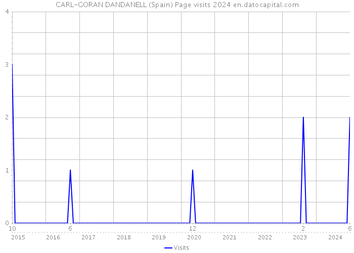 CARL-GORAN DANDANELL (Spain) Page visits 2024 