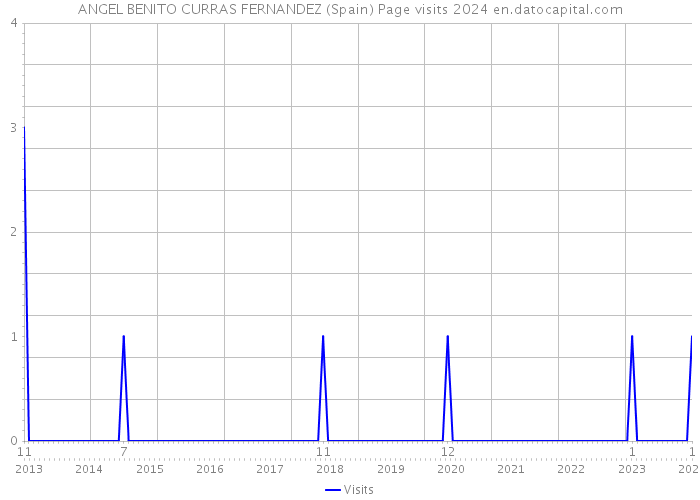 ANGEL BENITO CURRAS FERNANDEZ (Spain) Page visits 2024 