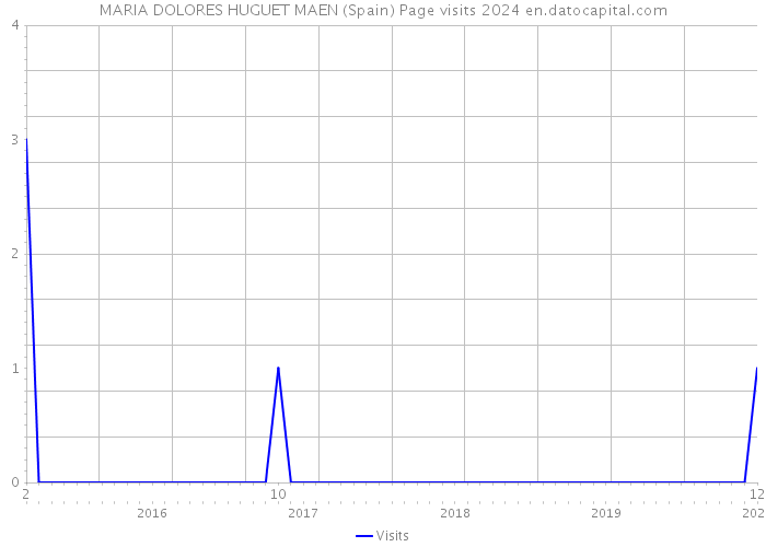 MARIA DOLORES HUGUET MAEN (Spain) Page visits 2024 