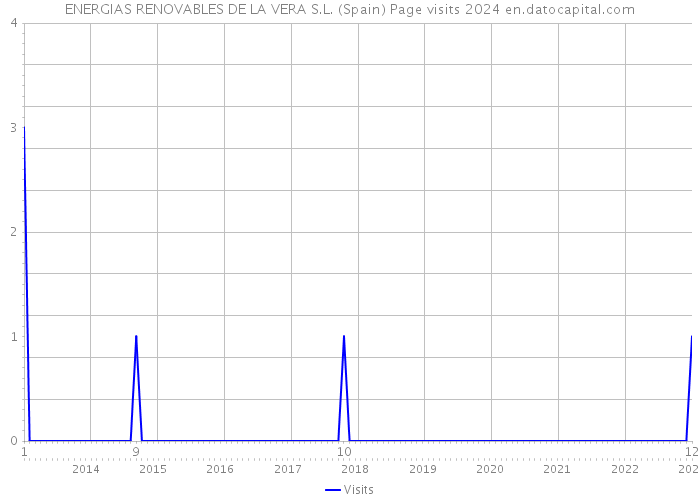 ENERGIAS RENOVABLES DE LA VERA S.L. (Spain) Page visits 2024 