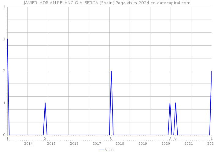 JAVIER-ADRIAN RELANCIO ALBERCA (Spain) Page visits 2024 