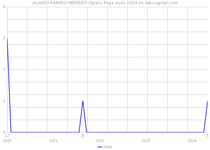 ALVARO RAMIRO HERRERO (Spain) Page visits 2024 