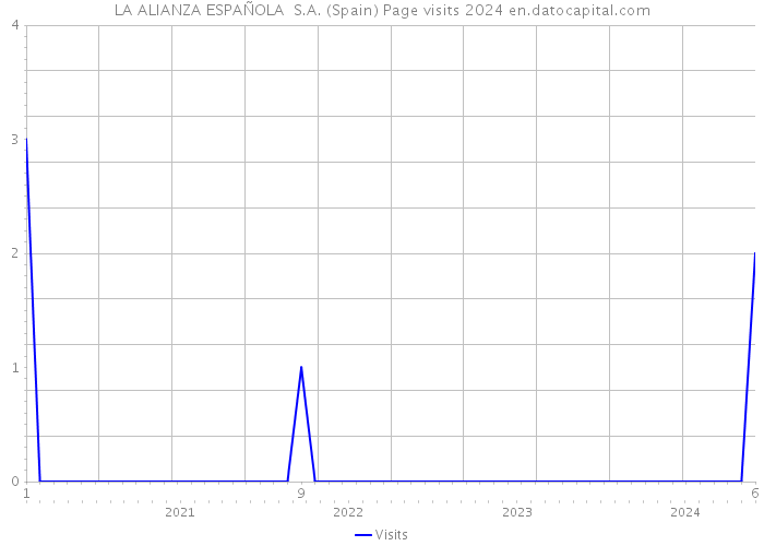 LA ALIANZA ESPAÑOLA S.A. (Spain) Page visits 2024 