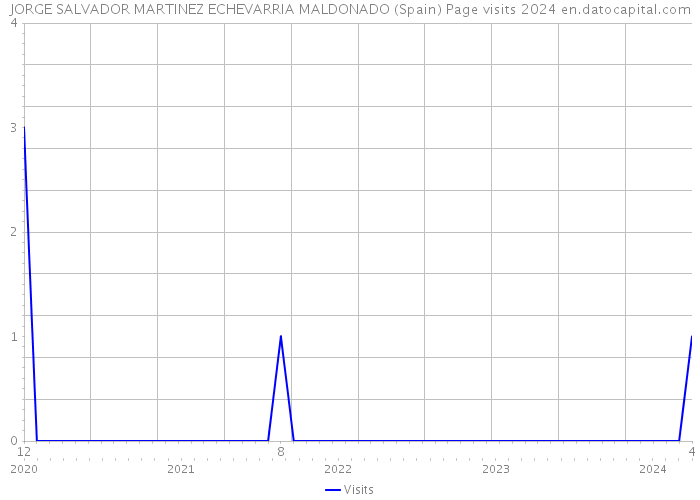JORGE SALVADOR MARTINEZ ECHEVARRIA MALDONADO (Spain) Page visits 2024 