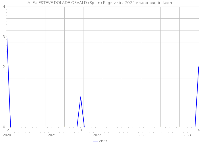 ALEX ESTEVE DOLADE OSVALD (Spain) Page visits 2024 