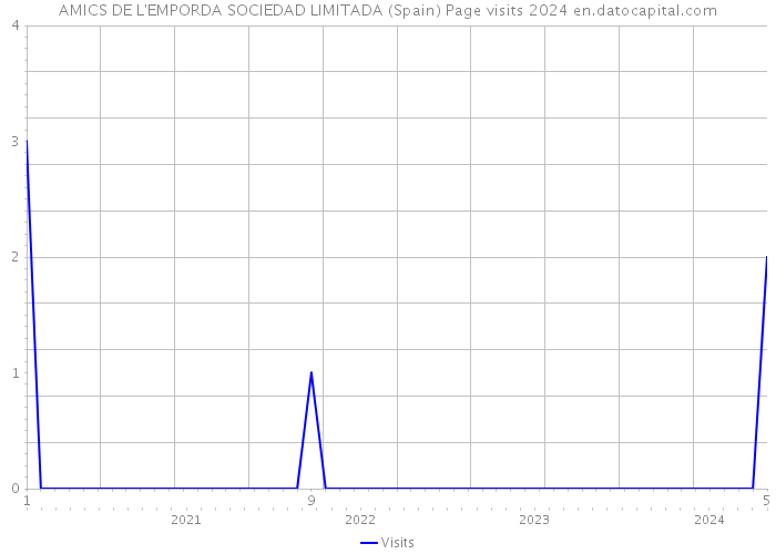 AMICS DE L'EMPORDA SOCIEDAD LIMITADA (Spain) Page visits 2024 