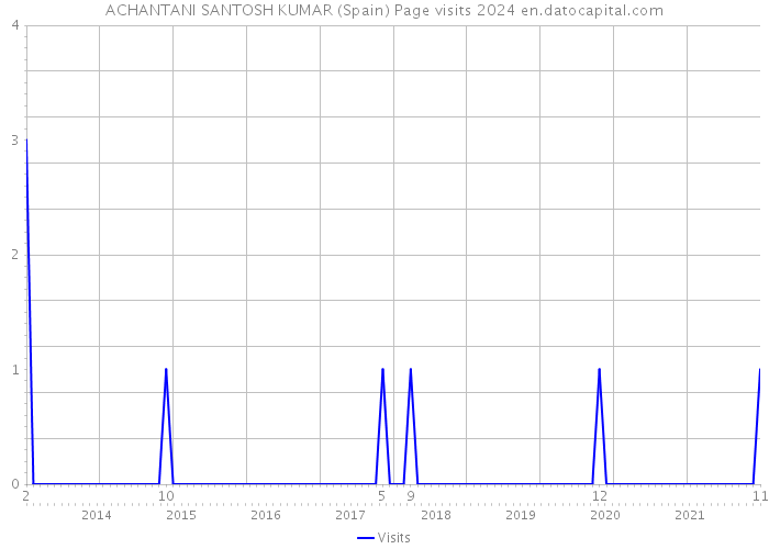 ACHANTANI SANTOSH KUMAR (Spain) Page visits 2024 
