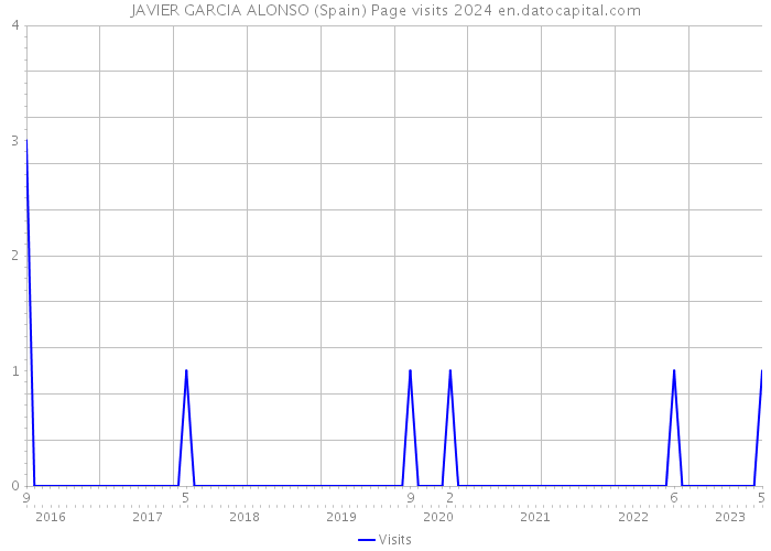 JAVIER GARCIA ALONSO (Spain) Page visits 2024 