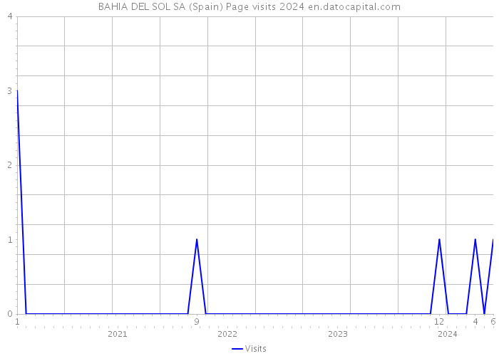 BAHIA DEL SOL SA (Spain) Page visits 2024 