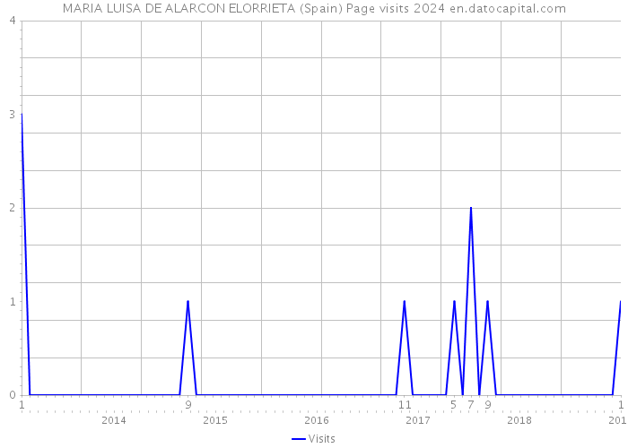 MARIA LUISA DE ALARCON ELORRIETA (Spain) Page visits 2024 