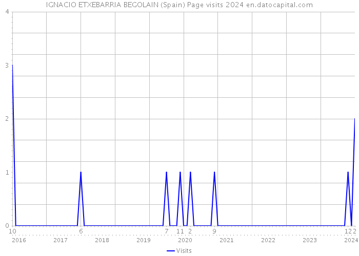 IGNACIO ETXEBARRIA BEGOLAIN (Spain) Page visits 2024 