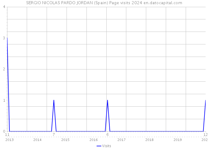 SERGIO NICOLAS PARDO JORDAN (Spain) Page visits 2024 