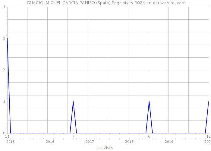 IGNACIO-MIGUEL GARCIA PANIZO (Spain) Page visits 2024 