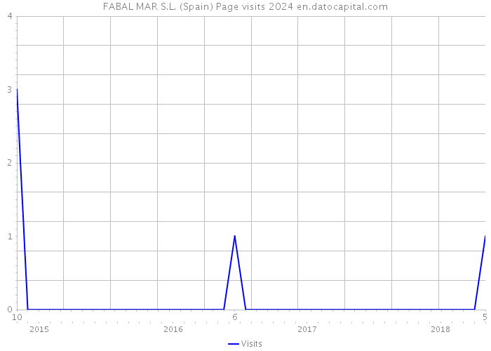 FABAL MAR S.L. (Spain) Page visits 2024 