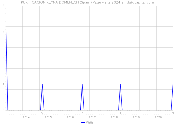 PURIFICACION REYNA DOMENECH (Spain) Page visits 2024 