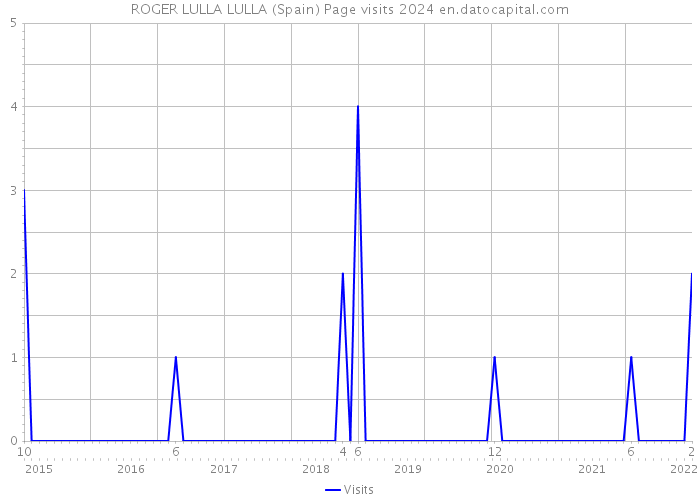ROGER LULLA LULLA (Spain) Page visits 2024 