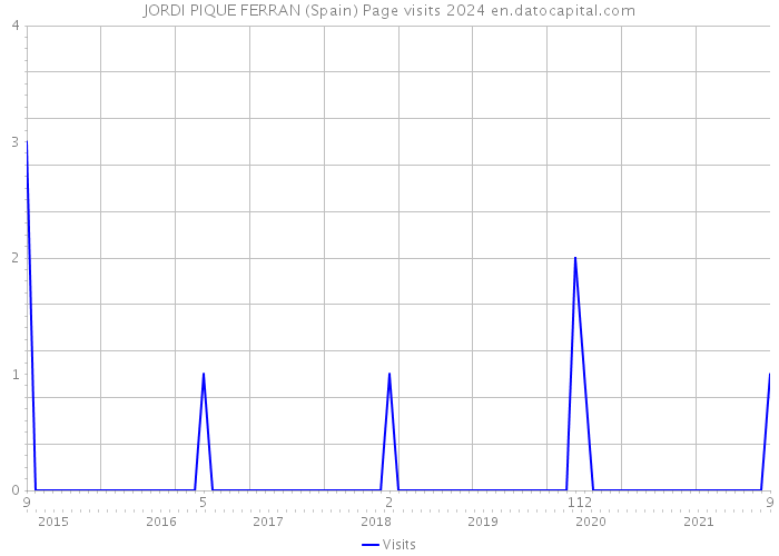 JORDI PIQUE FERRAN (Spain) Page visits 2024 