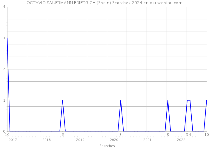 OCTAVIO SAUERMANN FRIEDRICH (Spain) Searches 2024 