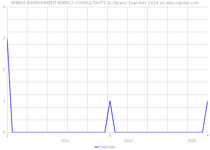 ENERIS ENVIRONMENT ENERGY CONSULTANTS SL (Spain) Searches 2024 