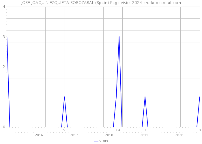 JOSE JOAQUIN EZQUIETA SOROZABAL (Spain) Page visits 2024 