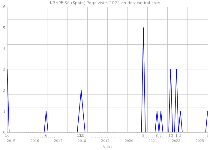 KRAPE SA (Spain) Page visits 2024 