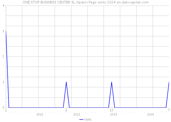 ONE STOP BUSINESS CENTER SL (Spain) Page visits 2024 