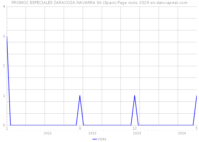 PROMOC ESPECIALES ZARAGOZA NAVARRA SA (Spain) Page visits 2024 