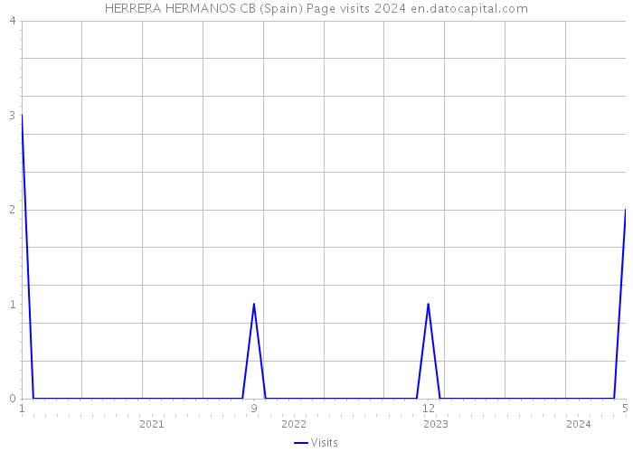 HERRERA HERMANOS CB (Spain) Page visits 2024 